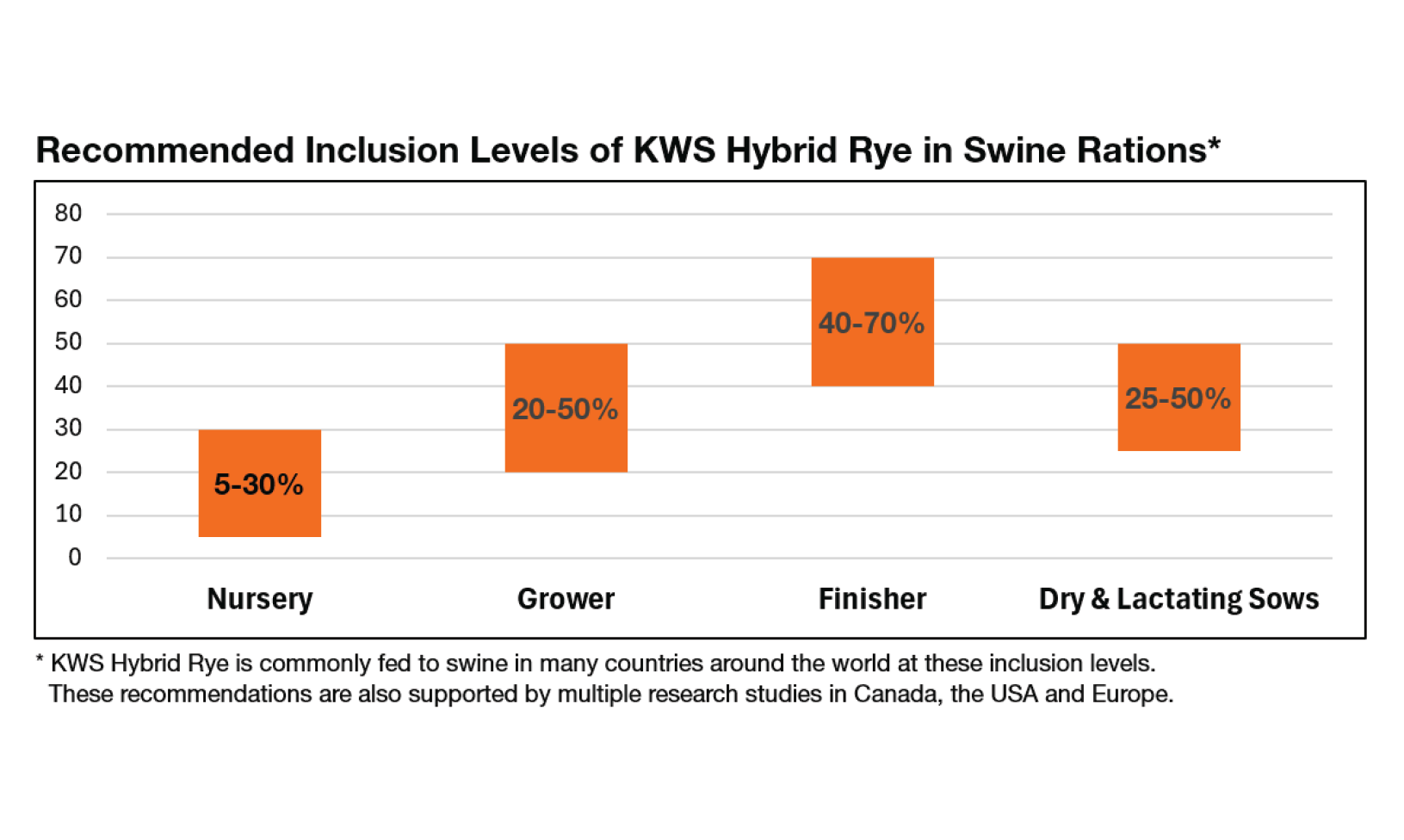 recommended inclusion levels of kws hybrid rye in swine rations chart